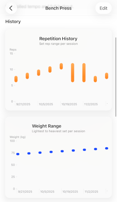 Reps app analytics showing workout progress charts and graphs